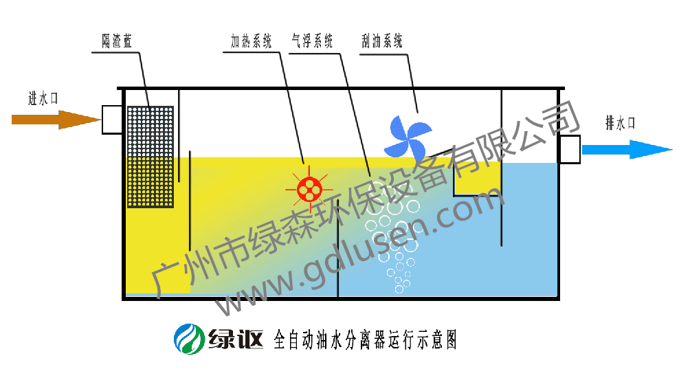 自動(dòng)油水分離器 自動(dòng)油水分離器