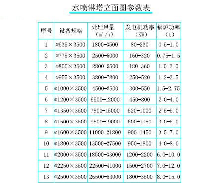 水噴淋塔參數表 水噴淋塔參數表